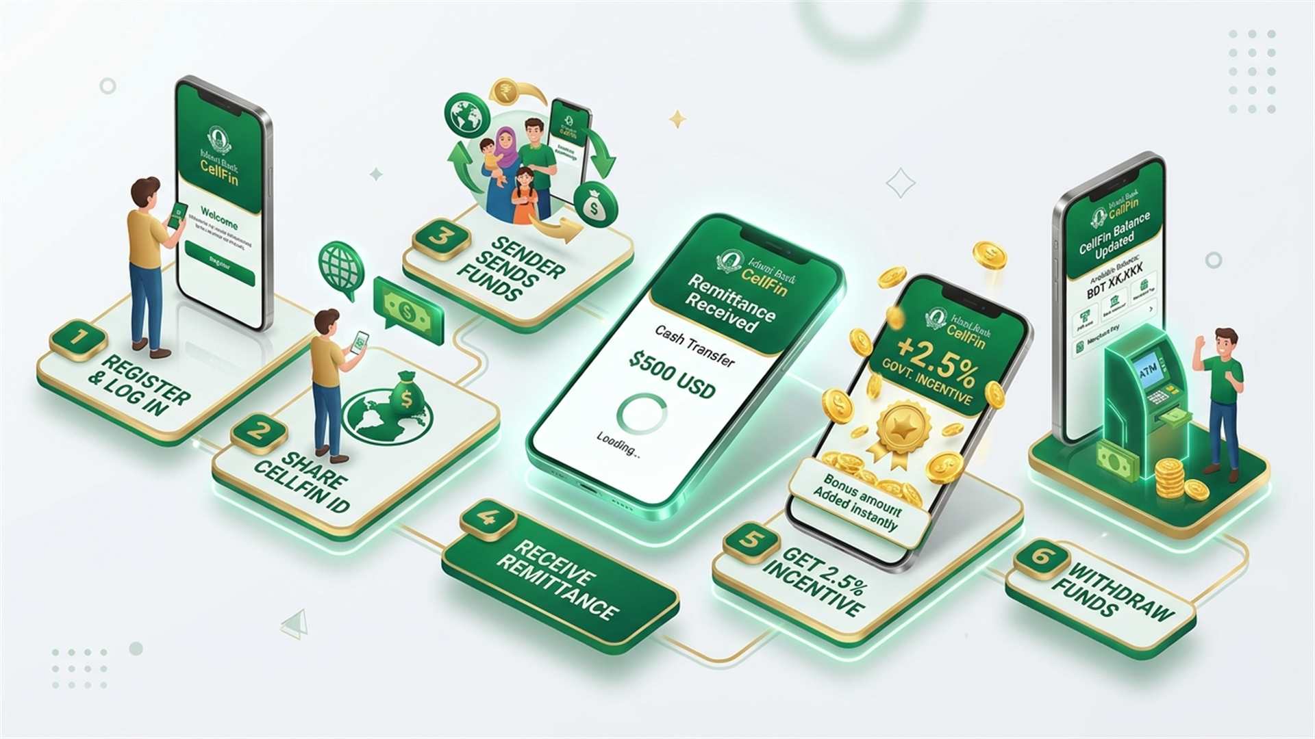 CellFin Remittance Flow Guide - সেলফিন দিয়ে রেমিট্যান্স বোনাস পাওয়ার নিয়ম