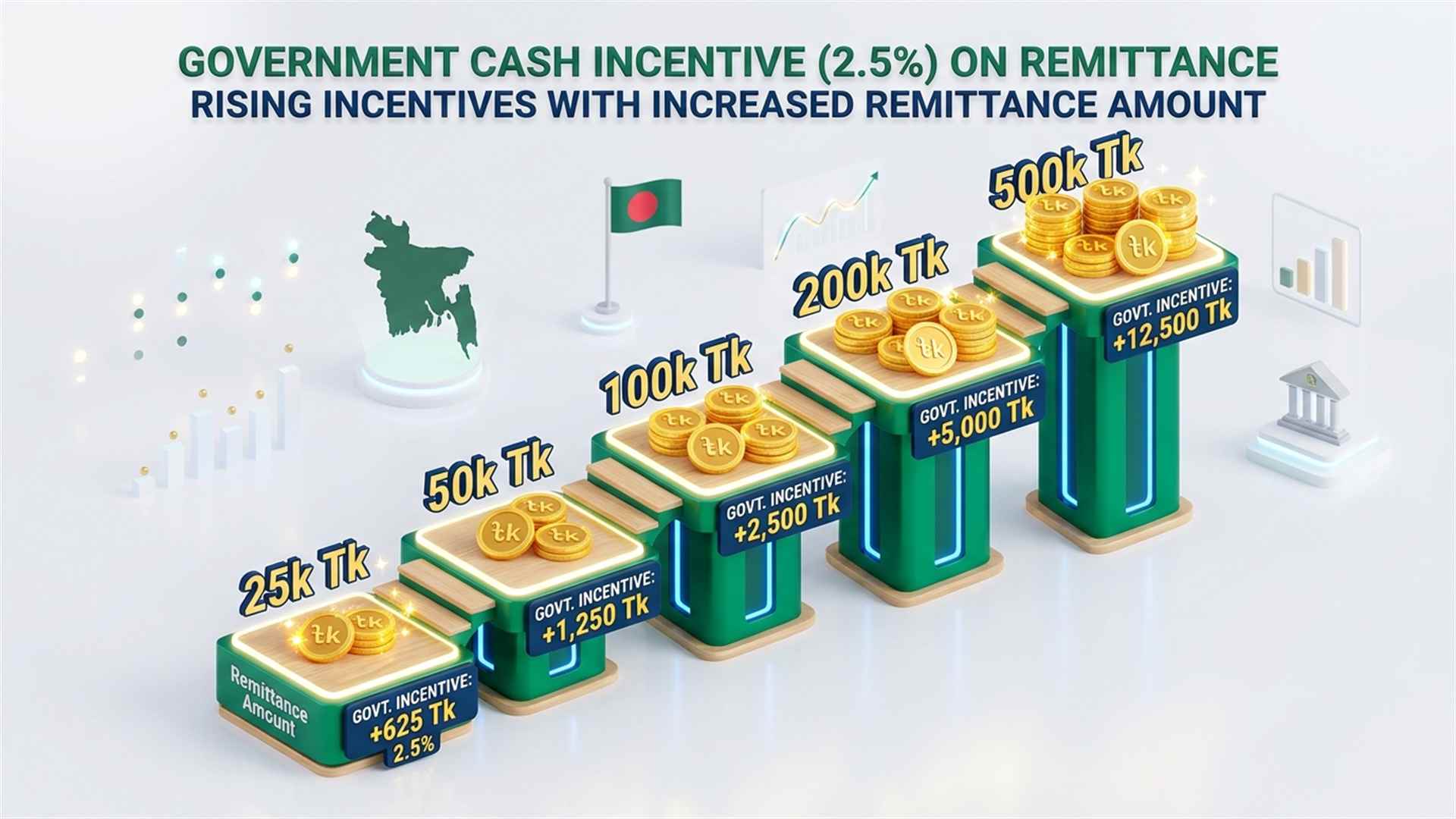 Remittance Bonus Multiplier Ladder - ইসলামী ব্যাংকে রেমিট্যান্সে কত পার্সেন্ট বোনাস দেয়