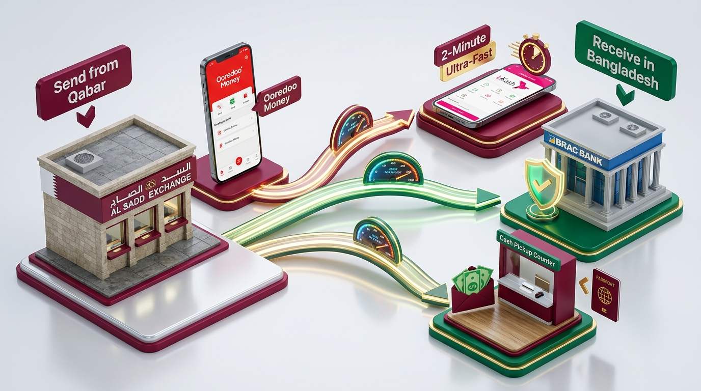 Official Remittance Pathways from Qatar to Bangladesh 3D Chart Three Official Remittance Pathways from Qatar to Bangladesh - মোবাইল অ্যাপ, ব্যাংক ও ক্যাশ কাউন্টার চ্যানেল